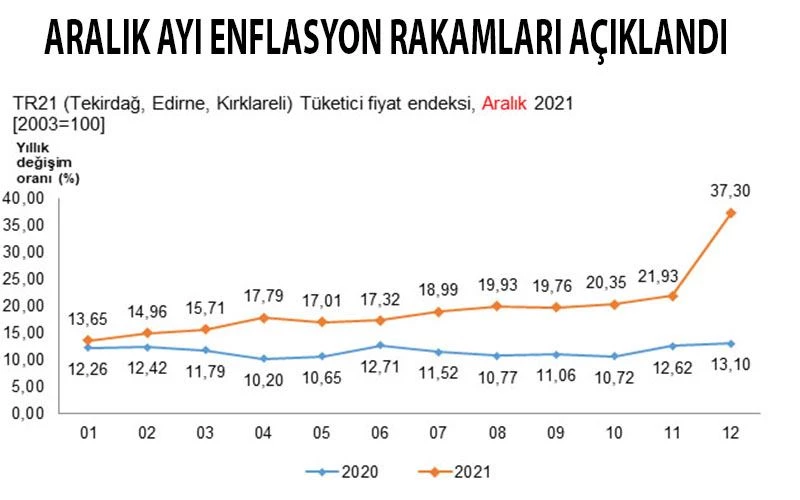 TÜİK EDİRNE BÖLGE MÜDÜRLÜĞÜ TÜFE ORANLARINI AÇKILADI