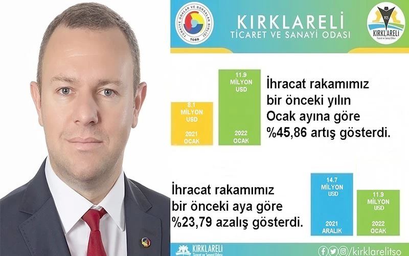 KIRKLARELİ MERKEZLİ FİRMALARIN OCAK AYI İHRACATI %45,86 ARTTI