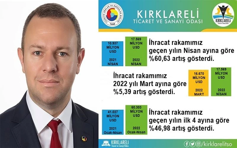 KTSO BAŞKANI ILIK: İHRACATIMIZ YÜZDE 60 ARTTI