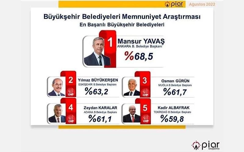 ALBAYRAK, EN BAŞARILI 5 BAŞKANDAN BİRİ OLDU!