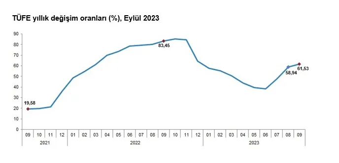 AYLIK ENFLASYON AÇIKLANDI: YÜZDE 9