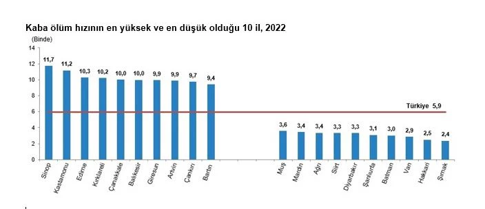 TEKİRDAĞ’DA 2022 YILINDA ÖLEN KİŞİ SAYISI 7 BİN 174 OLDU