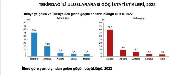 YURT DIŞINDAN TEKİRDAĞ’DA 2 BİN 931 KİŞİ GELDİ, 2 BİN 289 KİŞİ GİTTİ