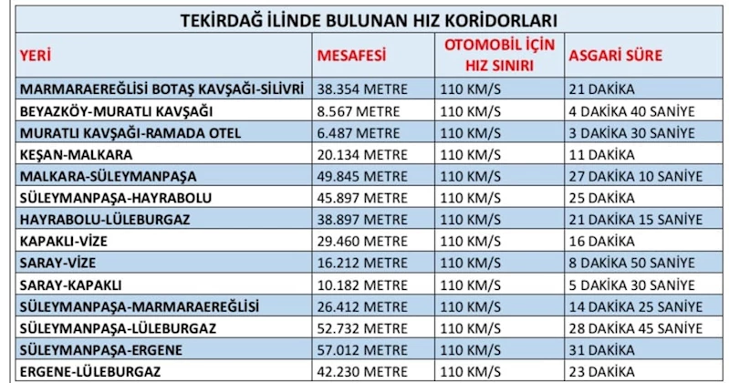 TEKİRDAĞ’DA ORTALAMA HIZ İHLAL TESPİT SİSTEMLERİNE YENİLERİ EKLENİYOR