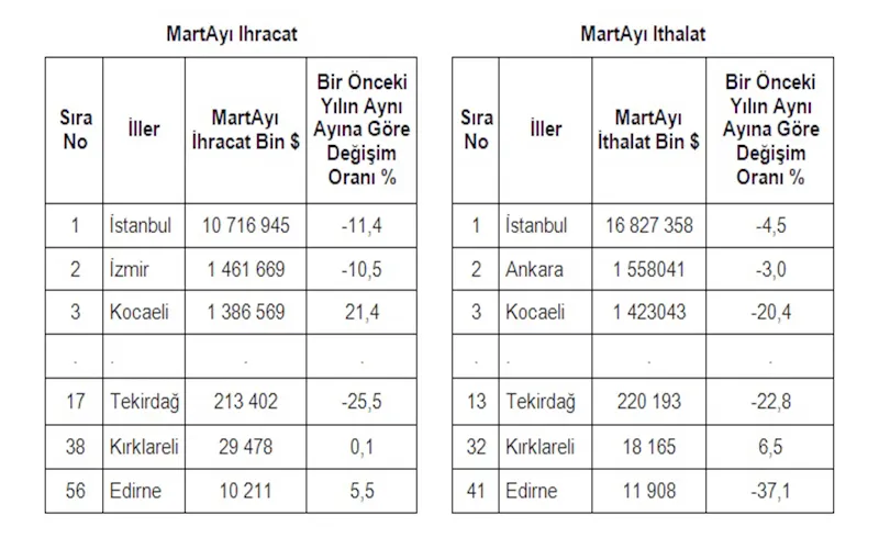 TEKİRDAĞ’DA 2024 YILI MART AYINDA İTHALAT 220,2 MİLYON DOLAR OLARAK GERÇEKLEŞTİ