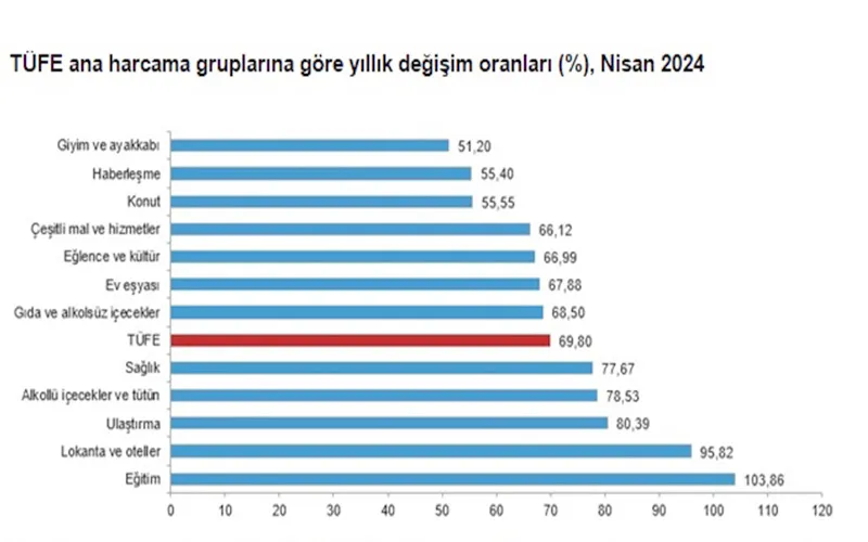 ENFLASYON YÜZDE 69 OLARAK AÇIKLANDI