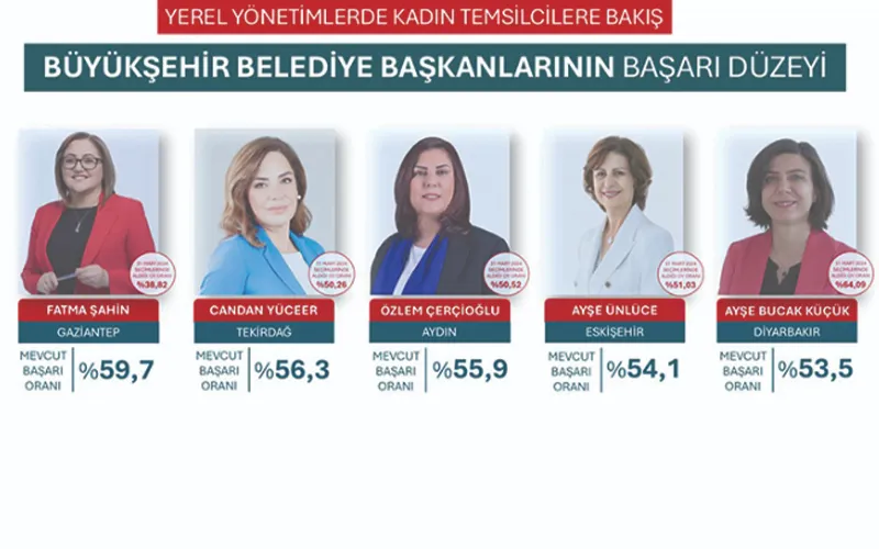 CHP’Lİ BAŞKANLAR ARASINDA CANDAN BAŞKAN 1. SIRADA 