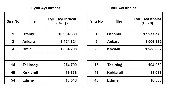 TÜİK: TEKİRDAĞ, TRAKYA’NIN İHRACAT LİDERİ OLDU