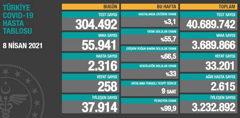 VAKA SAYISI 54 BİNDEN 55 BİNE YÜKSELDİ