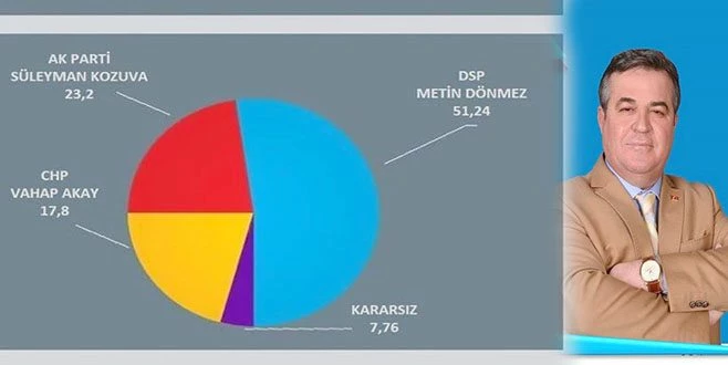 İSTATİSTİKLERİ ALTÜST ANKETLERİ YERLE BİR ETTİ!