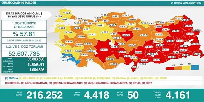 TEKİRDAĞ?IN YÜZDE 66?SI AŞILANDI